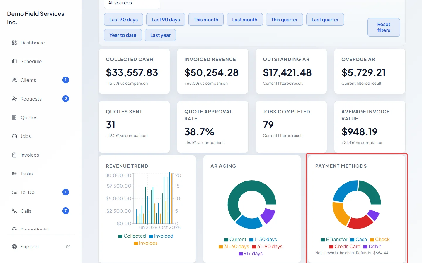 The Payment methods chart on the Overview report
