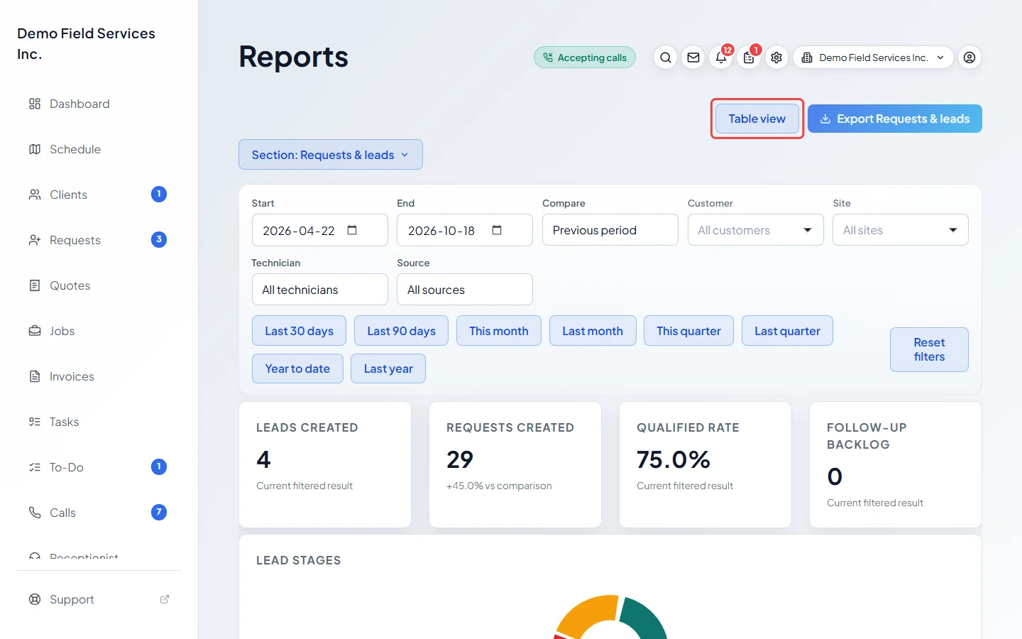The Requests and leads report in chart view with the Table view button highlighted