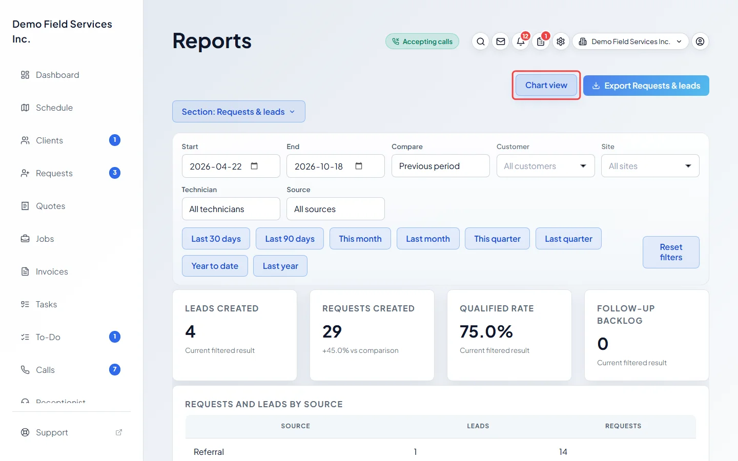 The Requests and leads report in table view showing only figures and tables