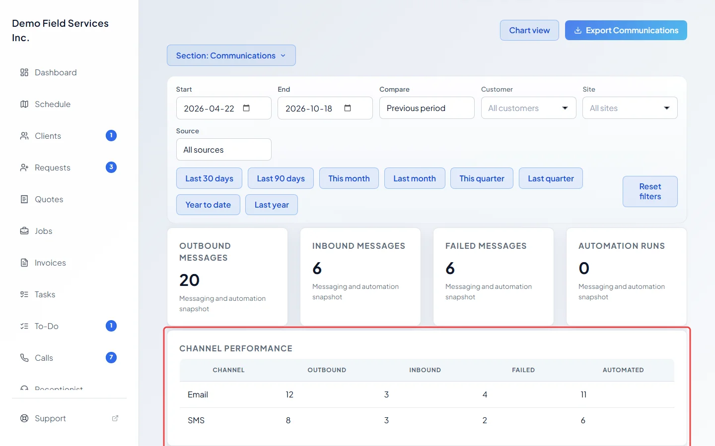 The Channel performance table with failed and automated counts