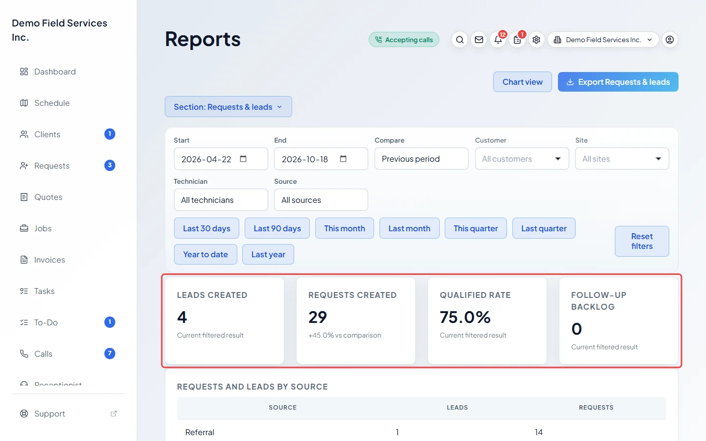 The Requests and leads report with figures and the table by source