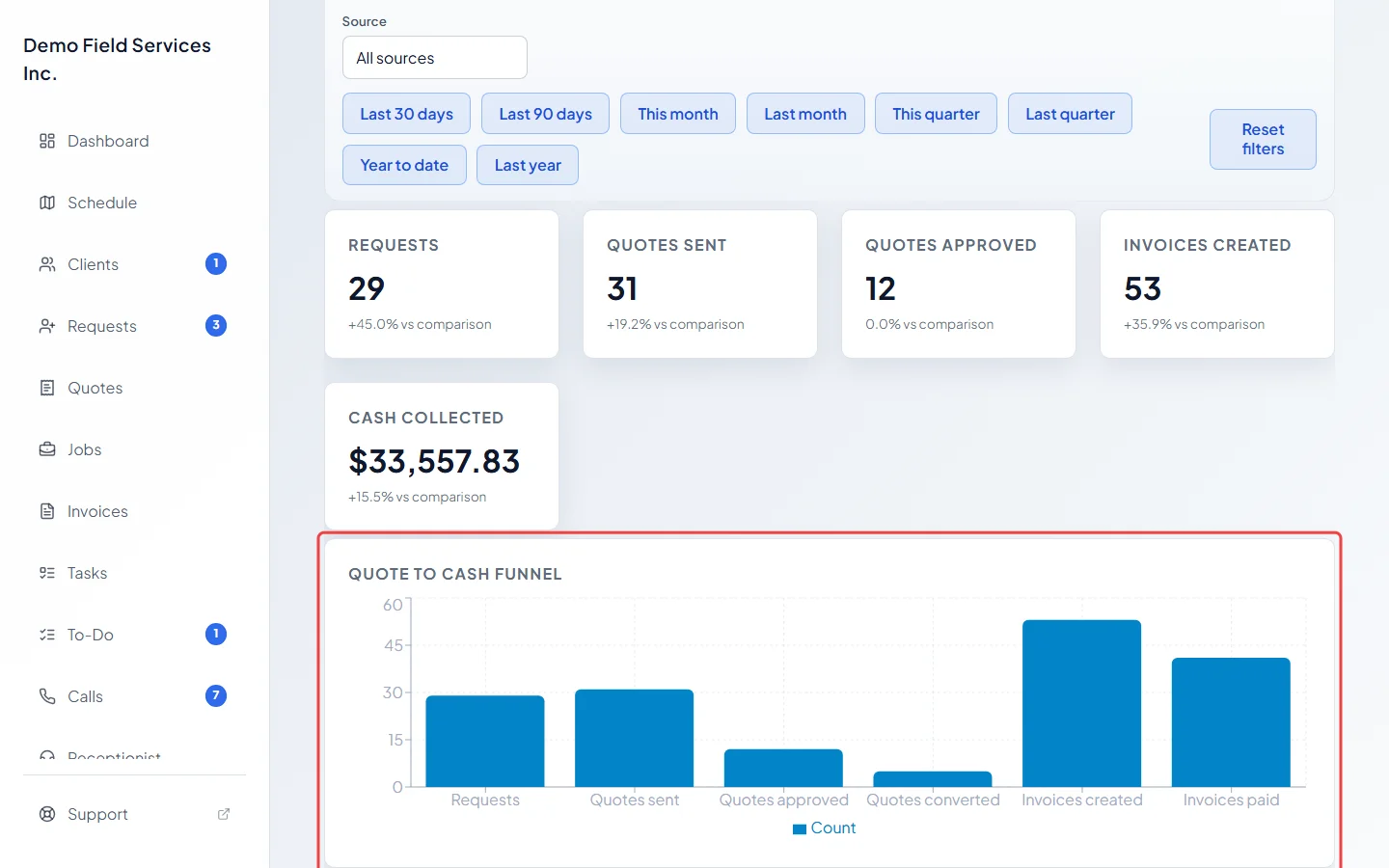 The Quote to cash funnel chart with a bar for each stage