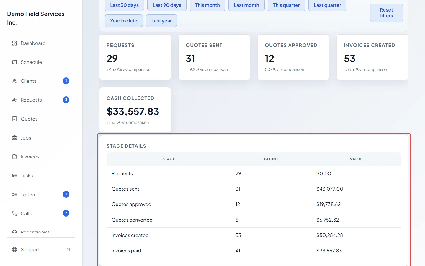 The Stage details table with count and value for each stage