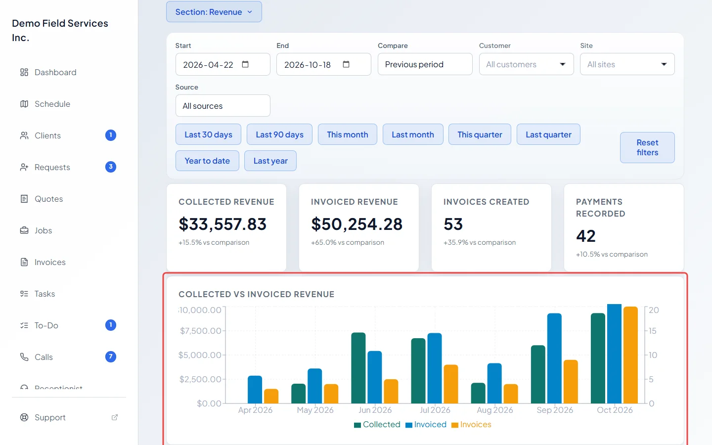 The Revenue report with its figures and the collected vs invoiced chart