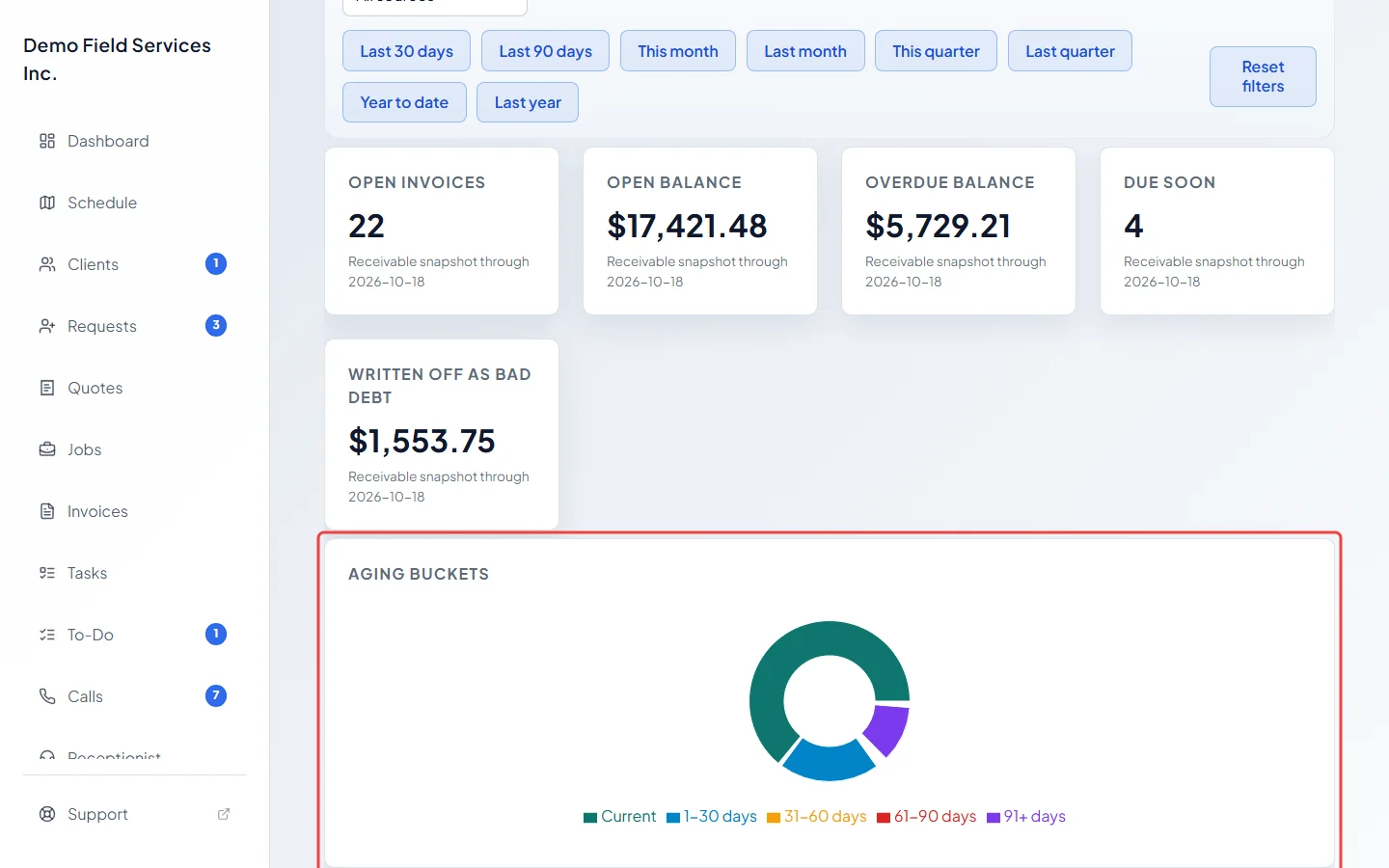 The Aging buckets chart on the Accounts receivable report