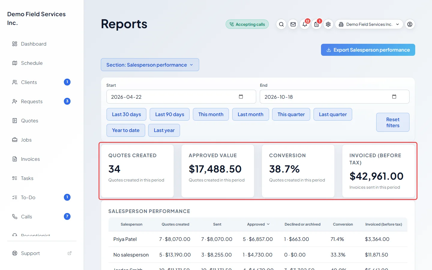 The Salesperson performance report with its figures and a row per salesperson