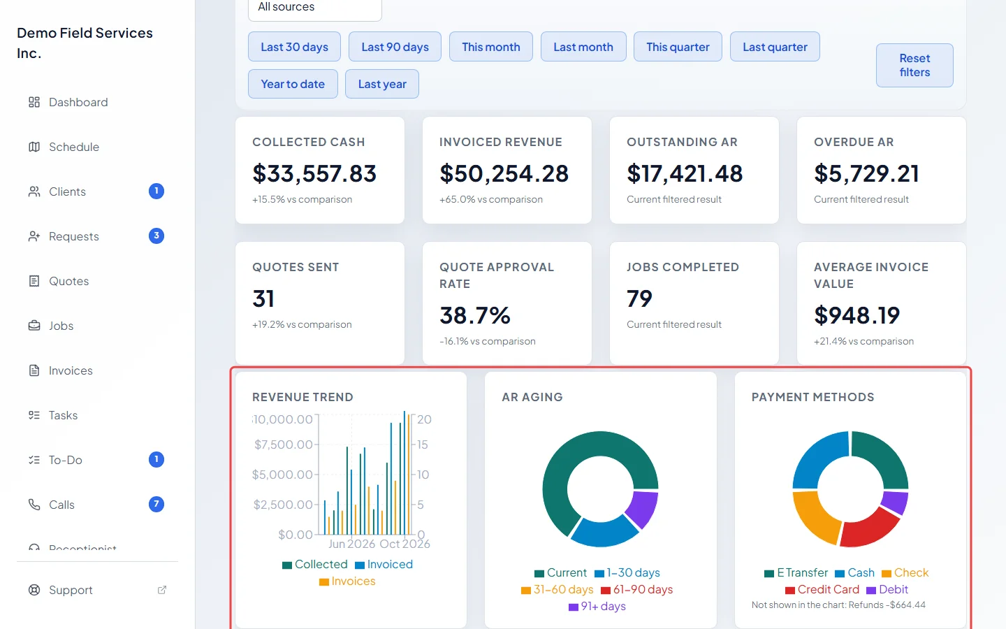 The Overview report with its figures and three charts