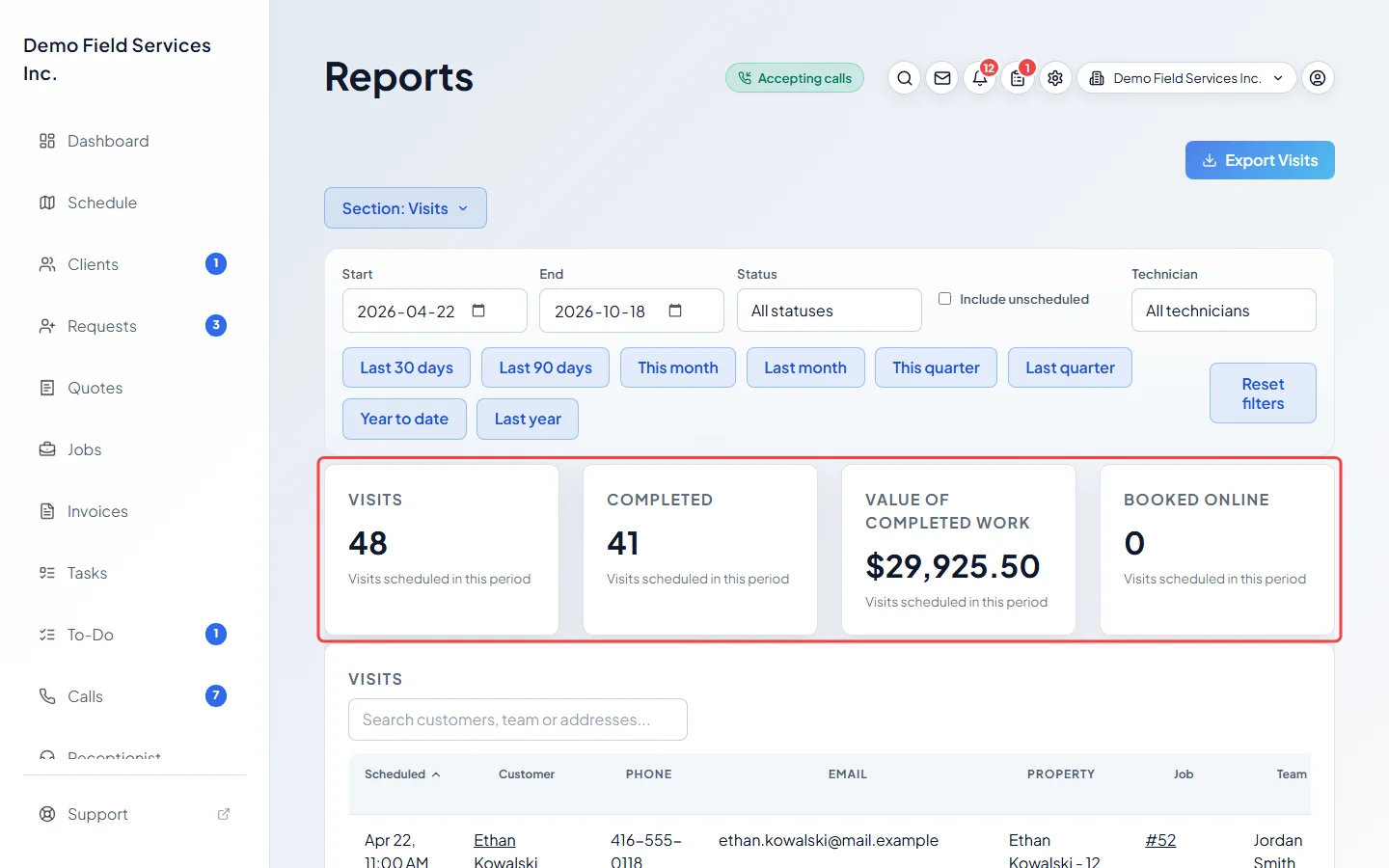 The Visits report with its figures and the list of visits